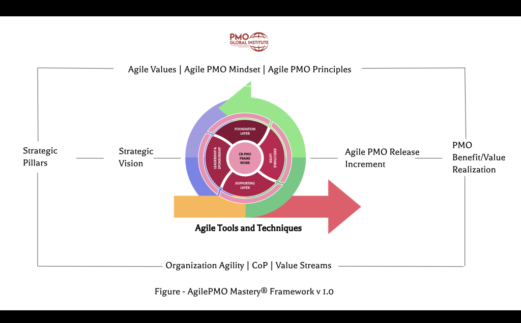 Certified Agile PMO